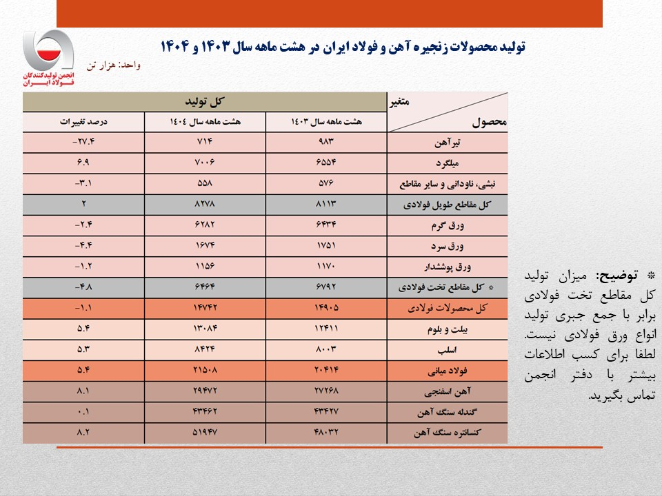 رشد ۵.۴ درصدی تولید فولاد ایران در ۸ ماهه امسال