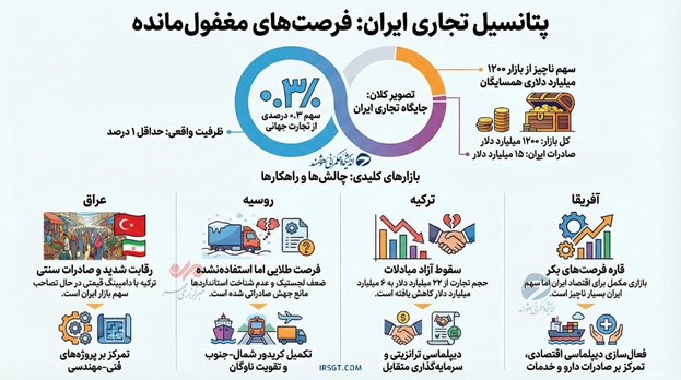 گذار به تجارت داده‌محور؛ اطلس تجارت ایران