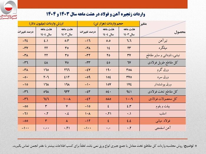 کاهش واردات محصولات فولادی